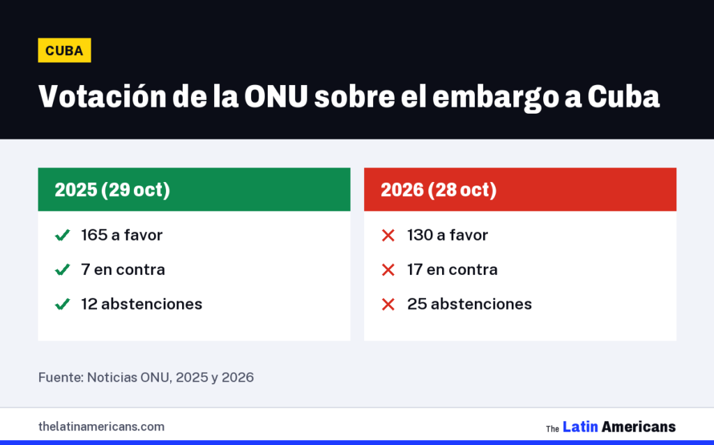 Infografía: Votación de la ONU sobre el embargo a Cuba