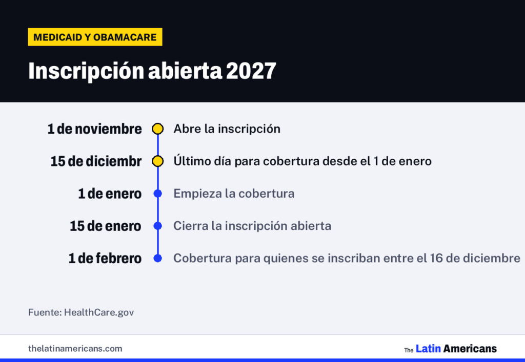 Infografía: Inscripción abierta 2027