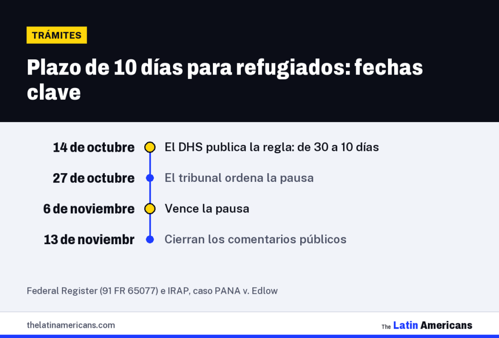 Infografía: Plazo de 10 días para refugiados: fechas clave