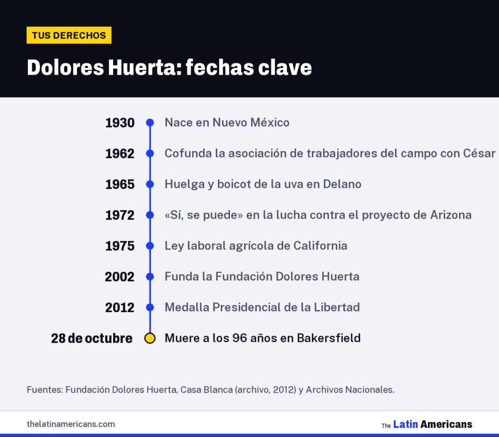 Infografía: Dolores Huerta: fechas clave