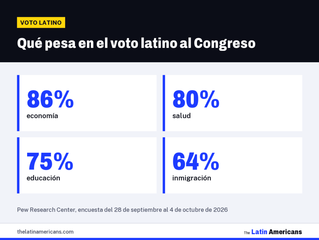 Infografía: Qué pesa en el voto latino al Congreso