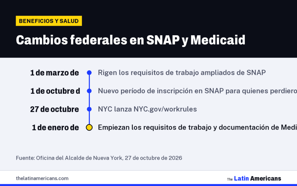 Infografía: Cambios federales en SNAP y Medicaid