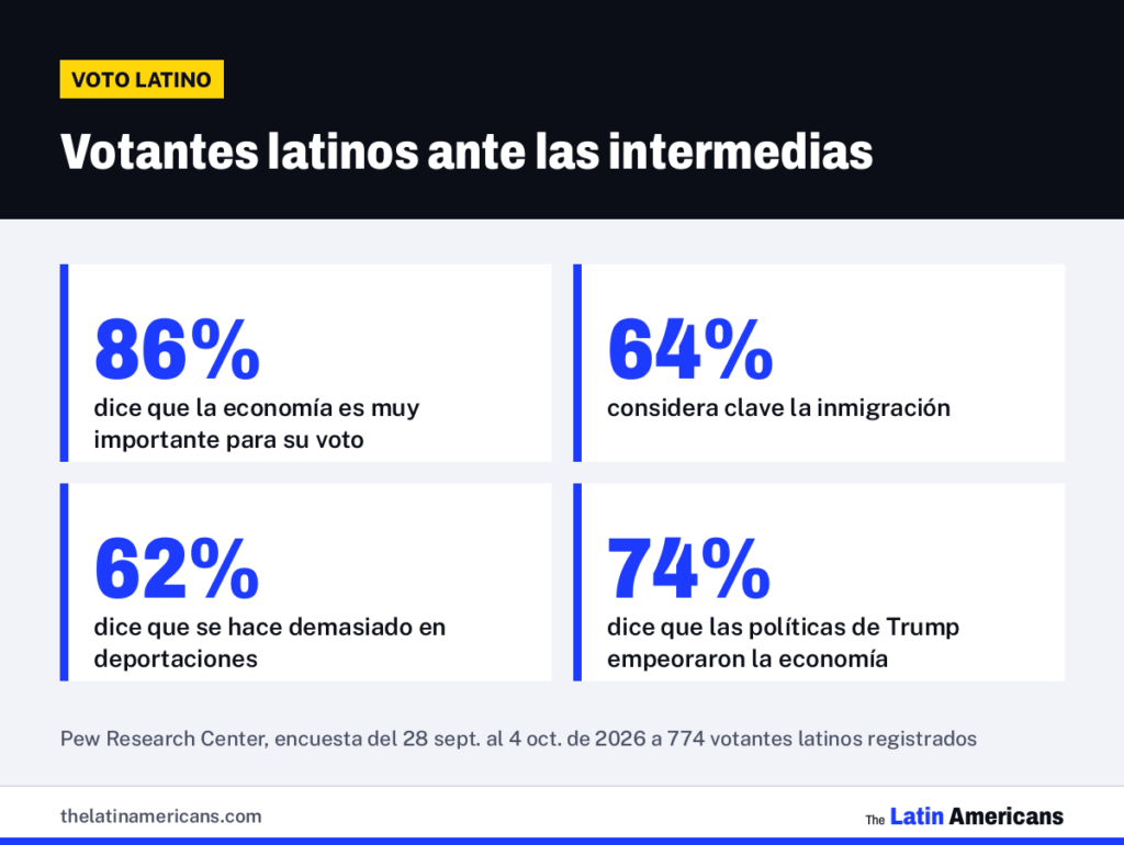 Infografía: Votantes latinos ante las intermedias