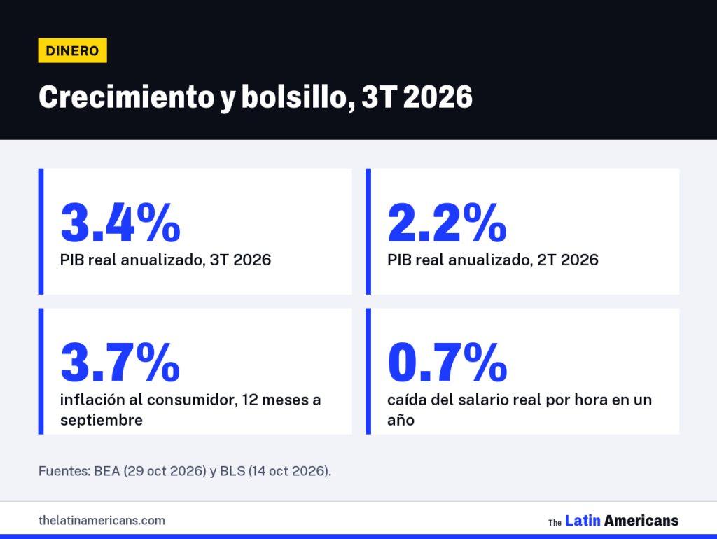 Infografía: Crecimiento y bolsillo, 3T 2026