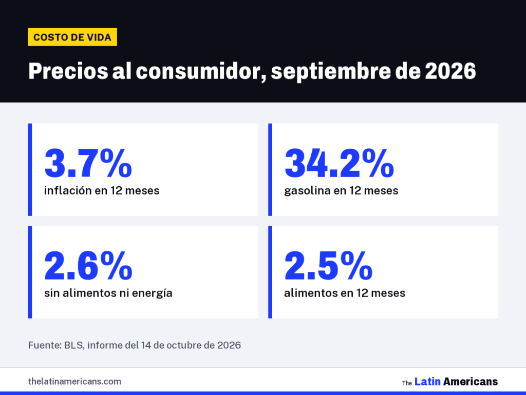 Infografía: Precios al consumidor, septiembre de 2026
