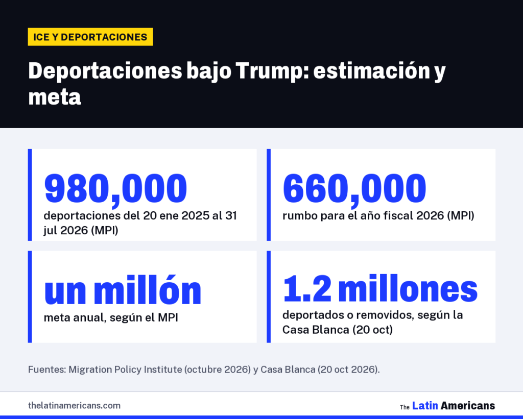 Infografía: Deportaciones bajo Trump: estimación y meta