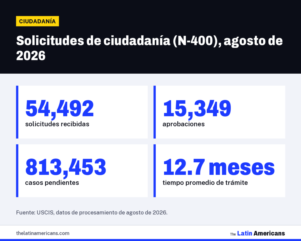 Infografía: Solicitudes de ciudadanía (N-400), agosto de 2026