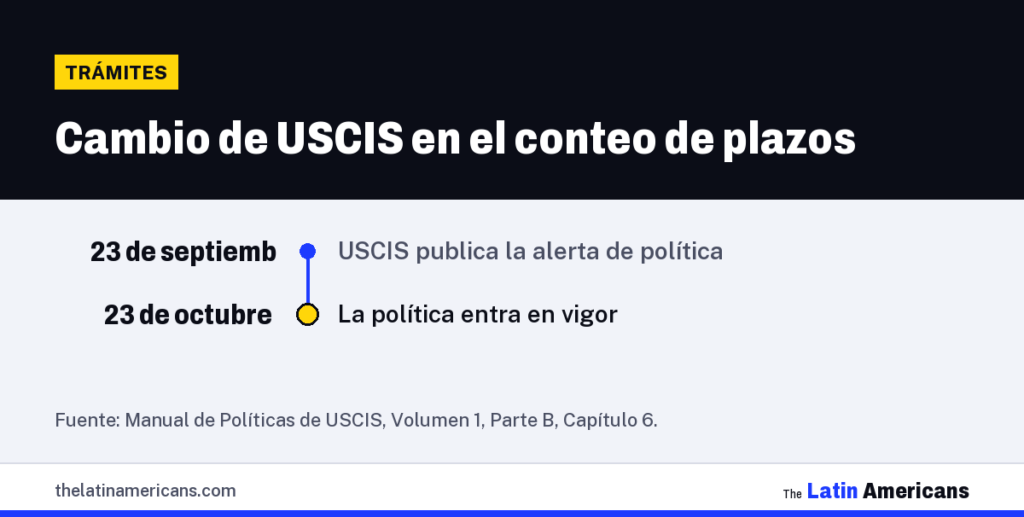 Infografía: Cambio de USCIS en el conteo de plazos