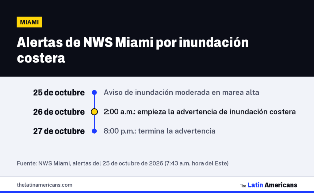 Infografía: Alertas de NWS Miami por inundación costera