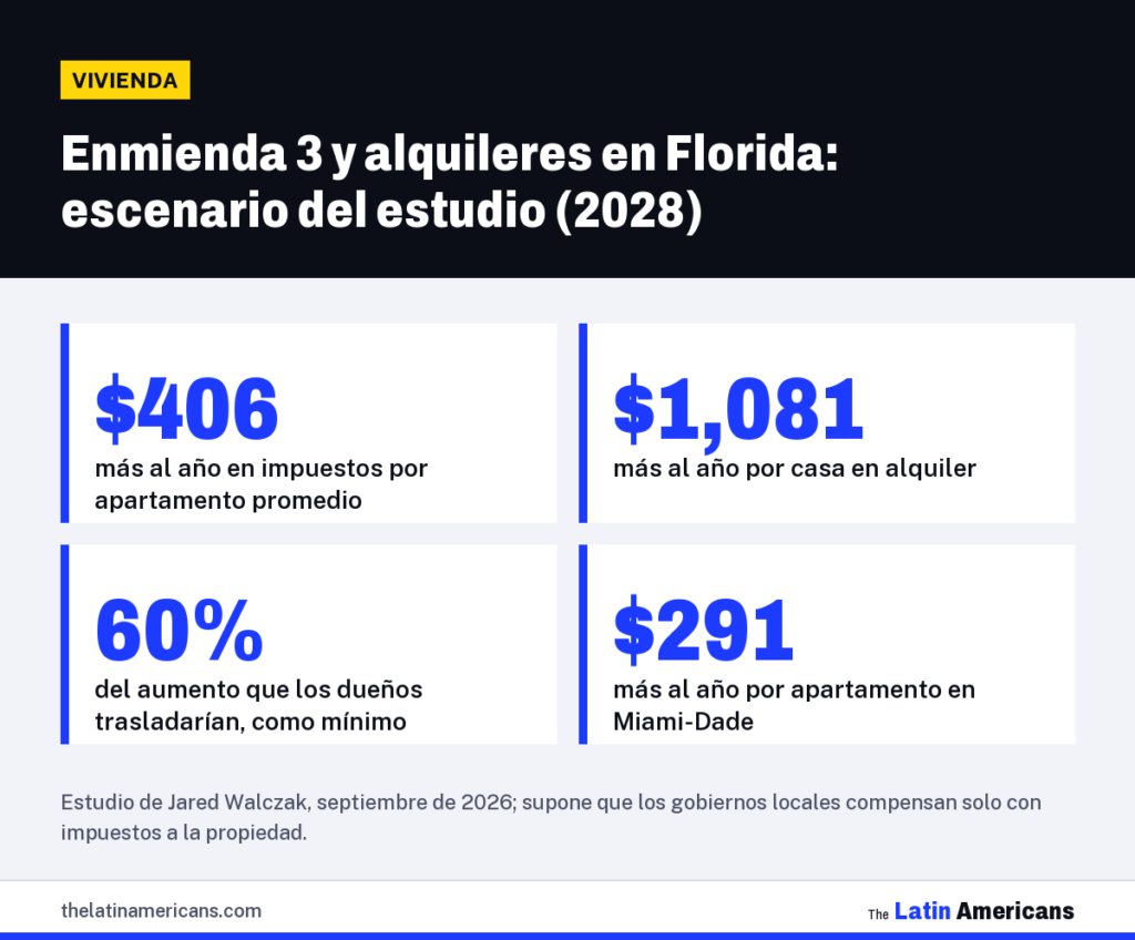 Infografía: Enmienda 3 y alquileres en Florida: escenario del estudio (2028)