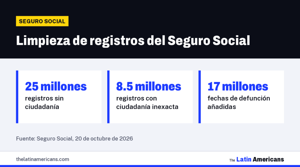 Infografía: Limpieza de registros del Seguro Social