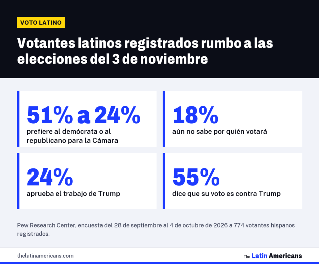 Infografía: Votantes latinos registrados rumbo a las elecciones del 3 de noviembre