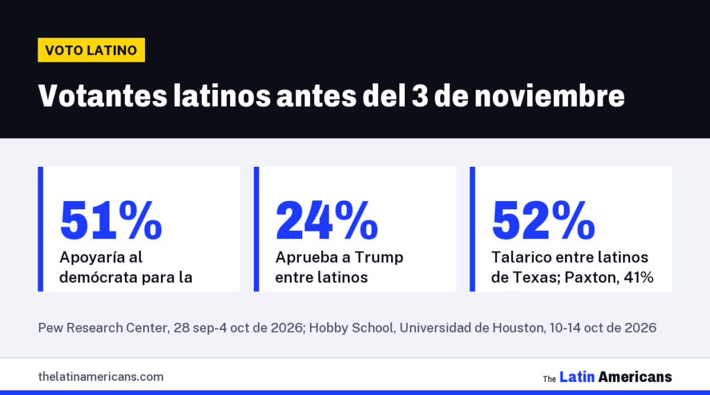 Infografía: Votantes latinos antes del 3 de noviembre