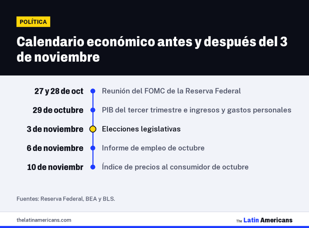 Infografía: Calendario económico antes y después del 3 de noviembre
