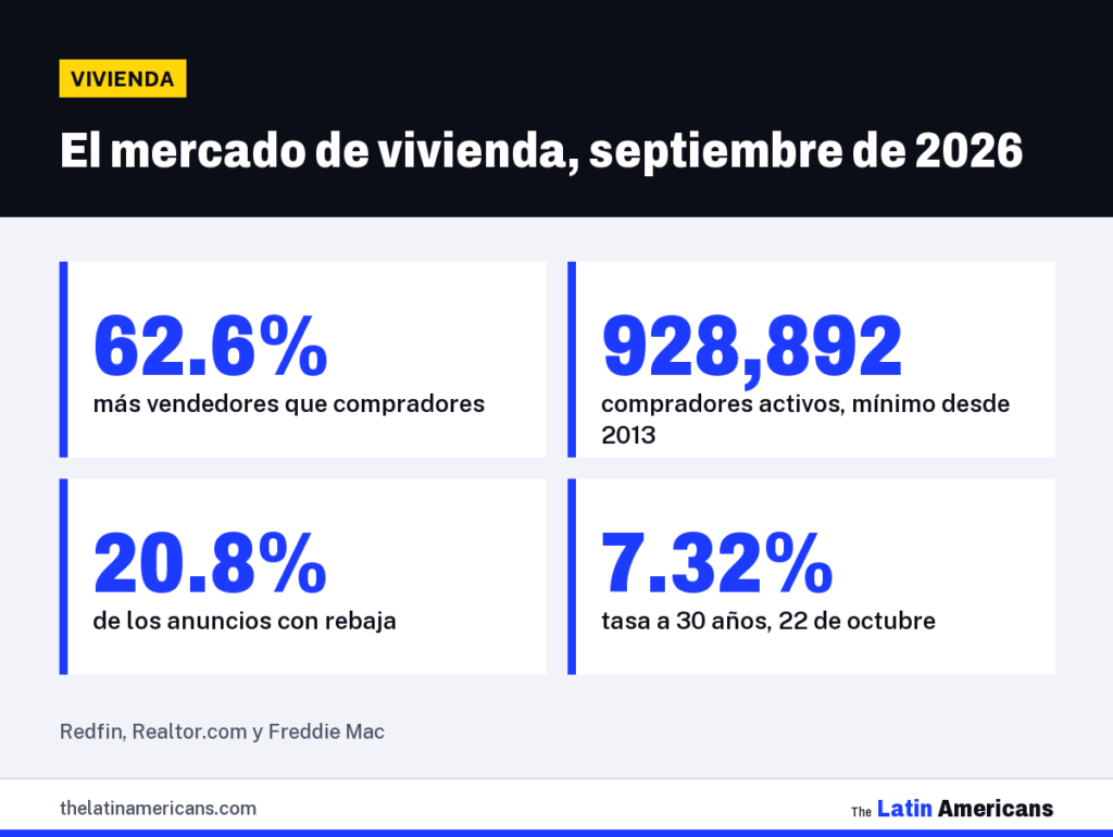 Infografía: El mercado de vivienda, septiembre de 2026