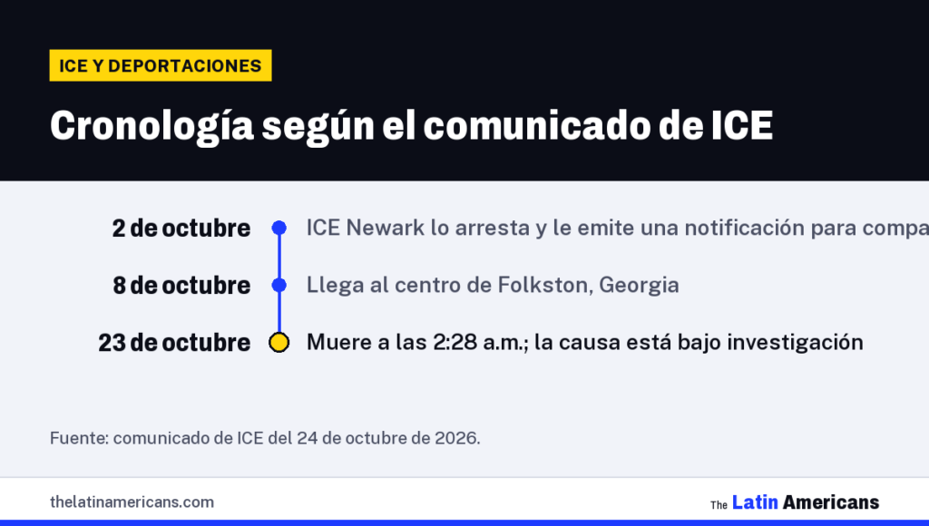 Infografía: Cronología según el comunicado de ICE