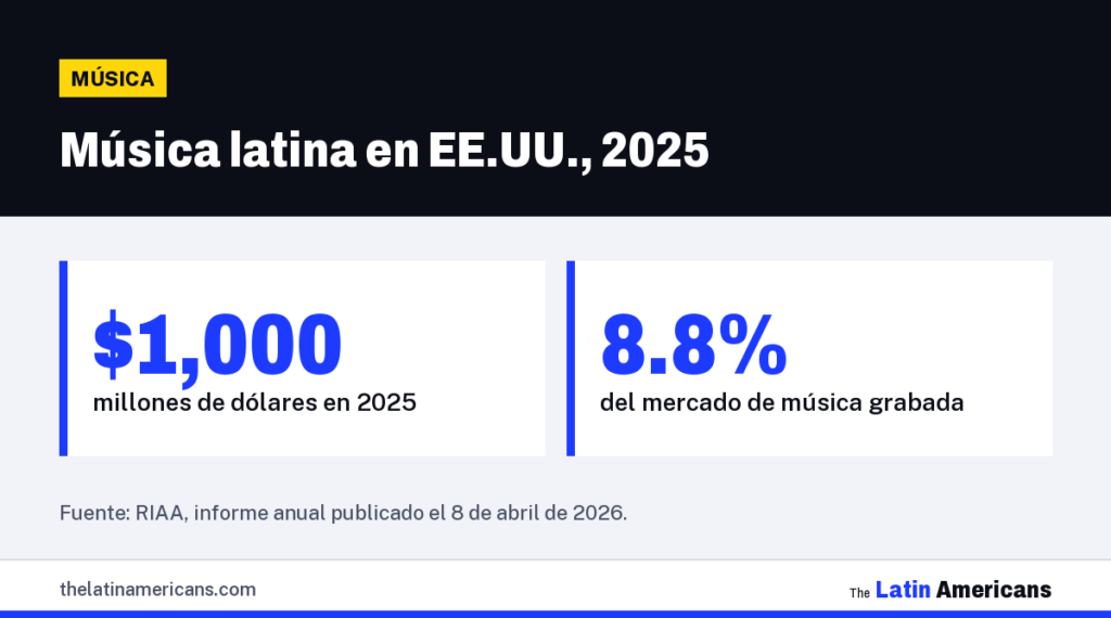 Infografía: Música latina en EE.UU., 2025