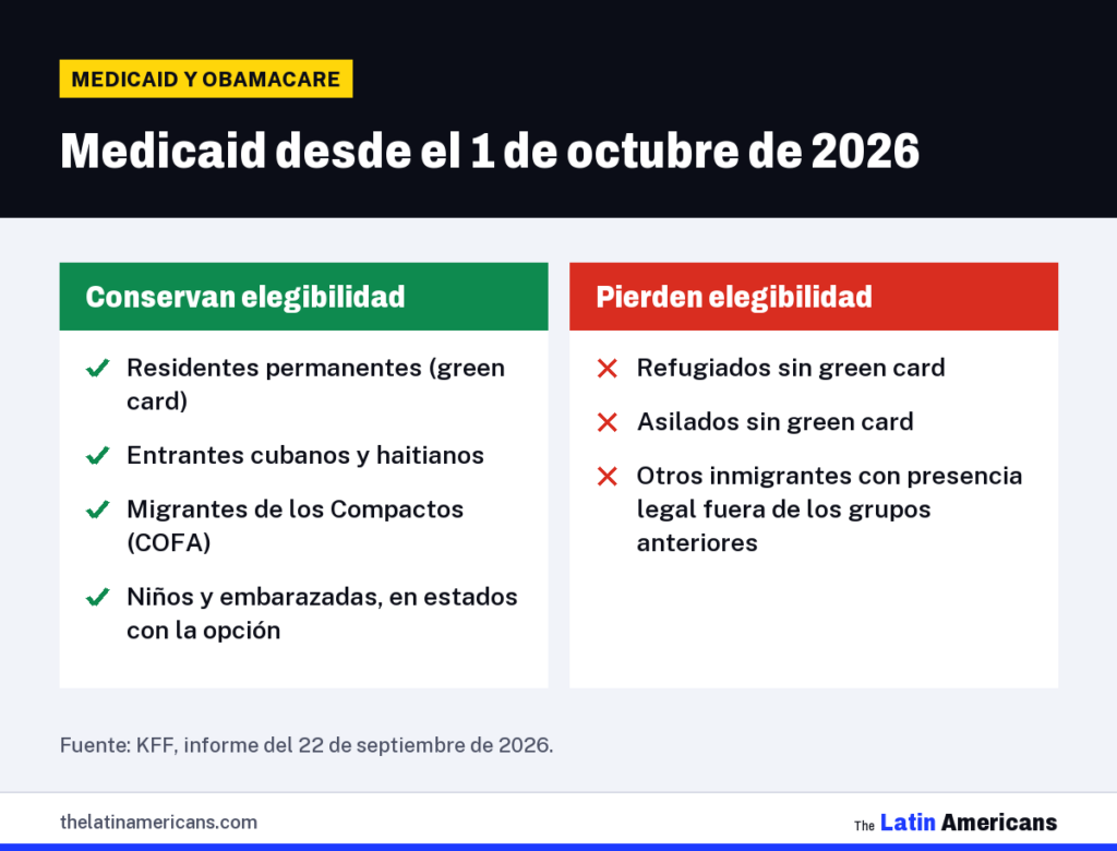 Infografía: Medicaid desde el 1 de octubre de 2026