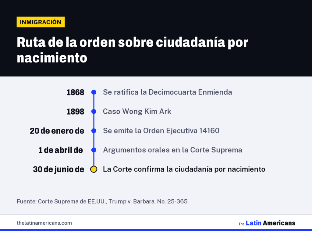 Infografía: Ruta de la orden sobre ciudadanía por nacimiento
