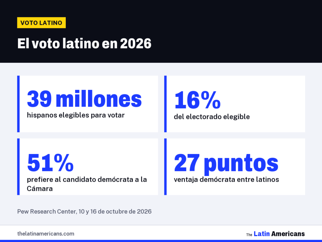 Infografía: El voto latino en 2026