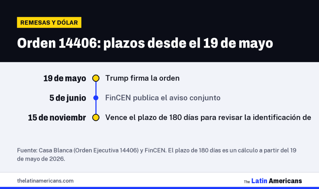 Infografía: Orden 14406: plazos desde el 19 de mayo