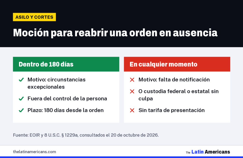 Infografía: Moción para reabrir una orden en ausencia