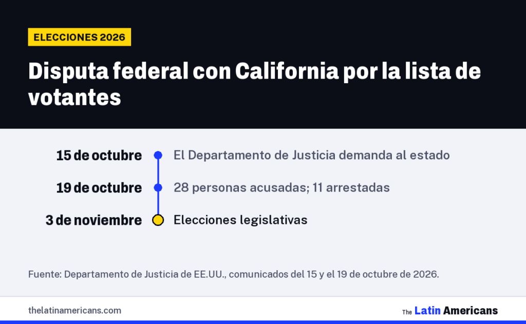 Infografía: Disputa federal con California por la lista de votantes