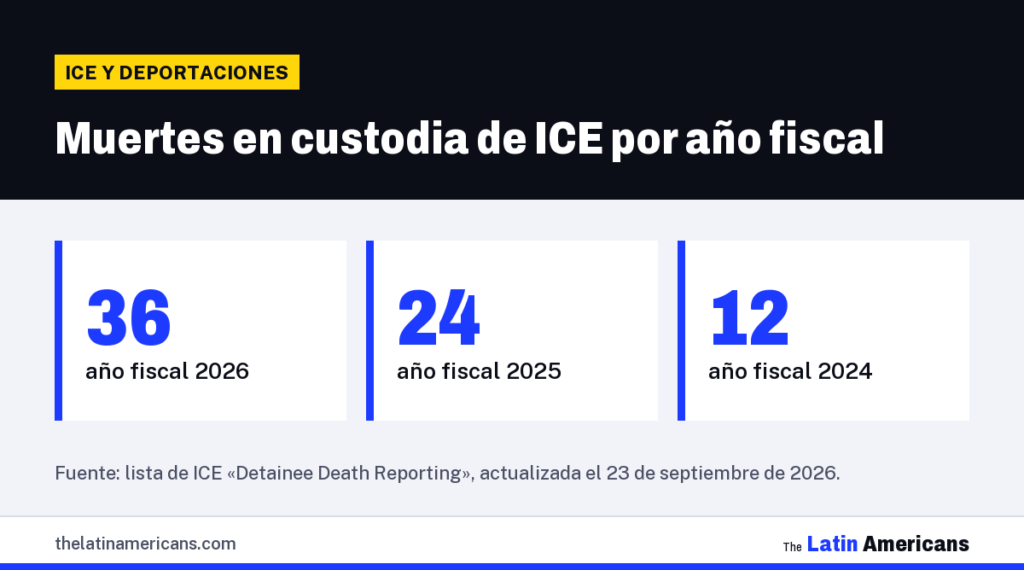 Infografía: Muertes en custodia de ICE por año fiscal
