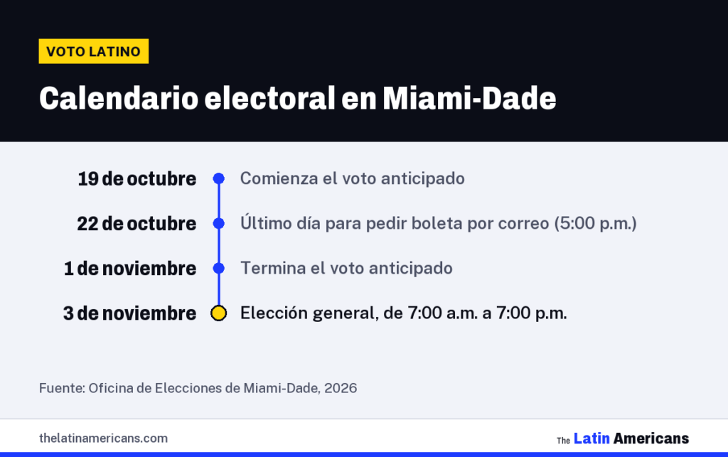 Infografía: Calendario electoral en Miami-Dade