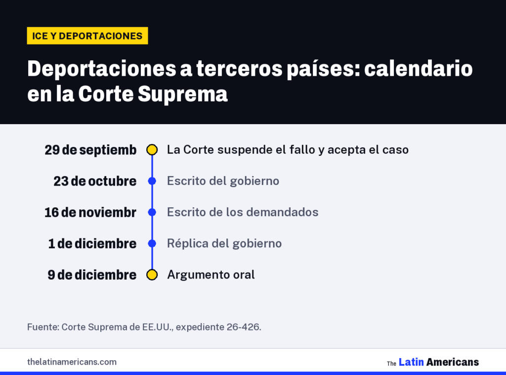 Infografía: Deportaciones a terceros países: calendario en la Corte Suprema