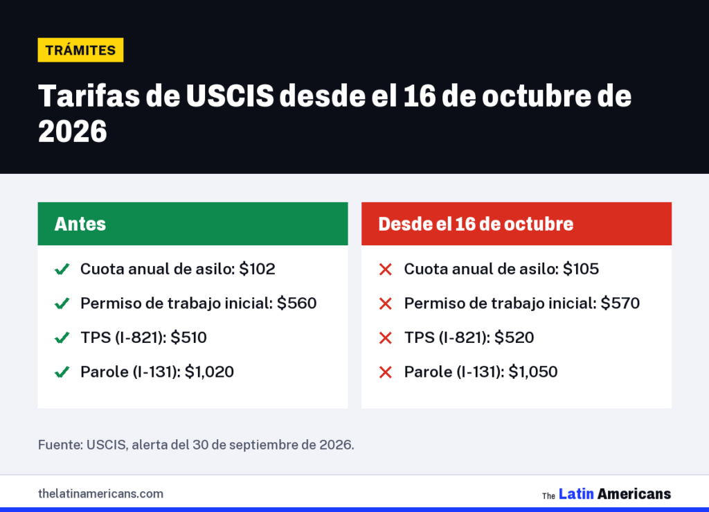 Infografía: Tarifas de USCIS desde el 16 de octubre de 2026