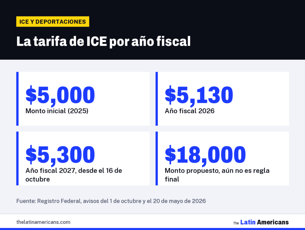 Infografía: La tarifa de ICE por año fiscal
