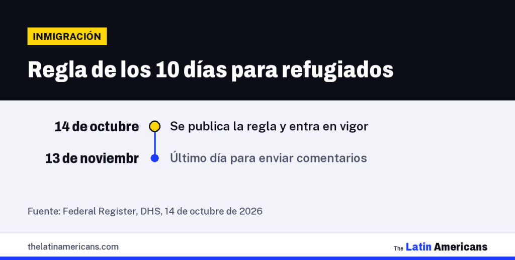 Infografía: Regla de los 10 días para refugiados