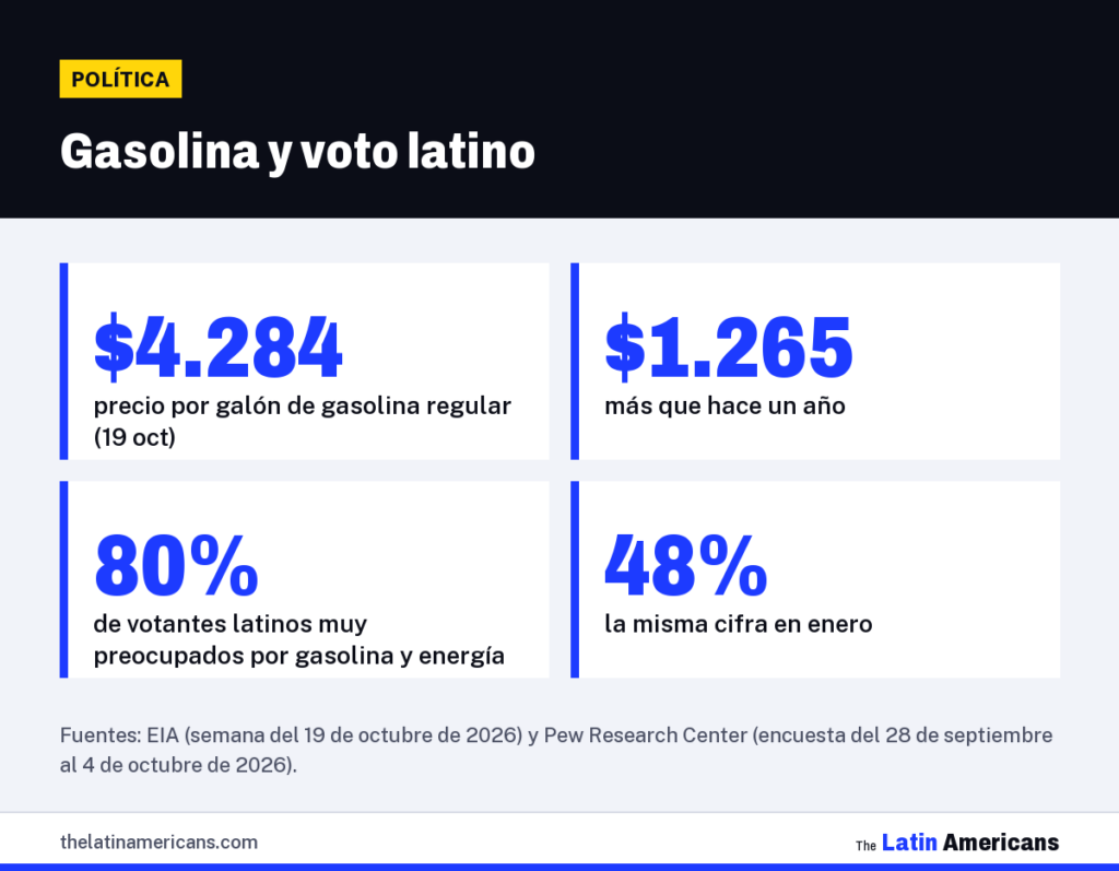 Infografía: Gasolina y voto latino