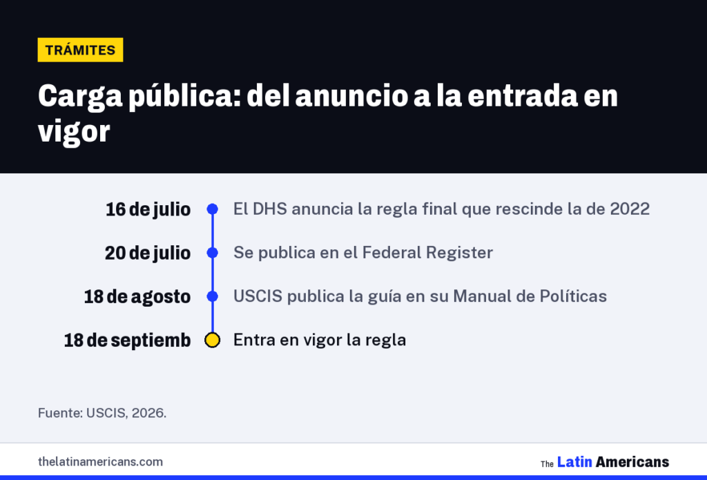 Infografía: Carga pública: del anuncio a la entrada en vigor