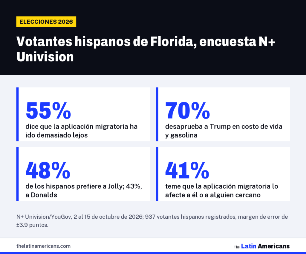 Infografía: Votantes hispanos de Florida, encuesta N+ Univision