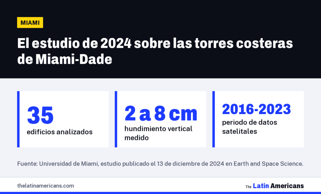 Infografía: El estudio de 2024 sobre las torres costeras de Miami-Dade