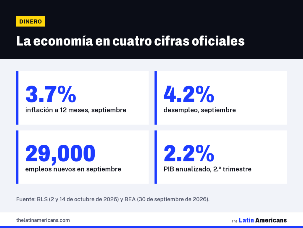 Infografía: La economía en cuatro cifras oficiales