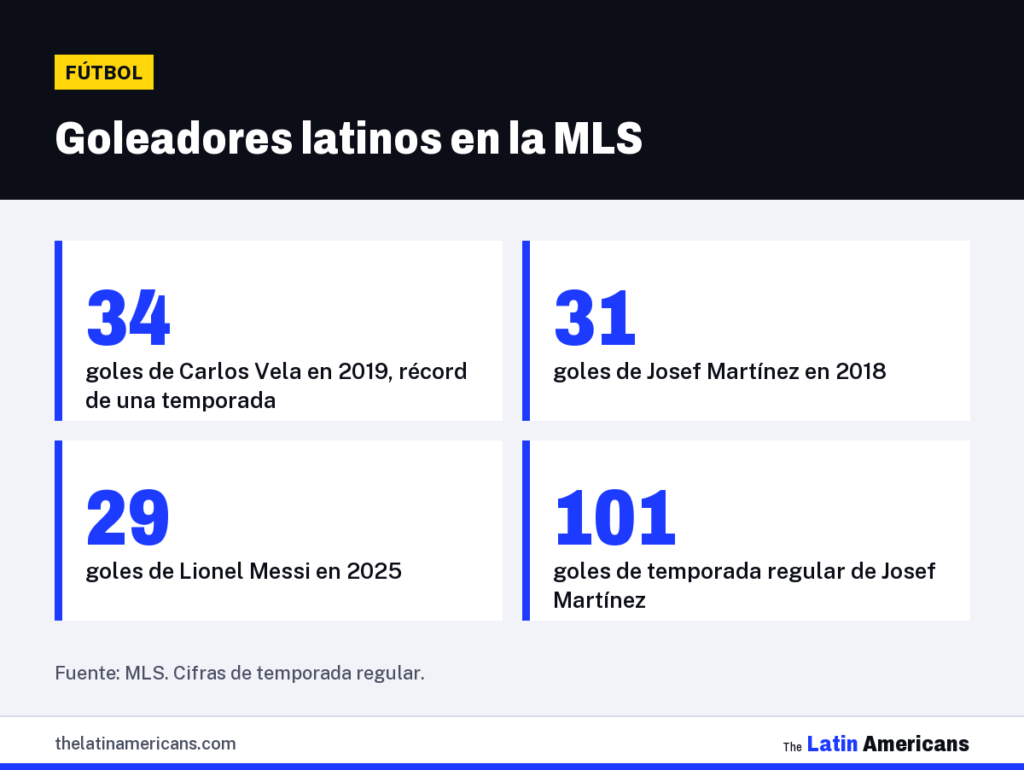 Infografía: Goleadores latinos en la MLS