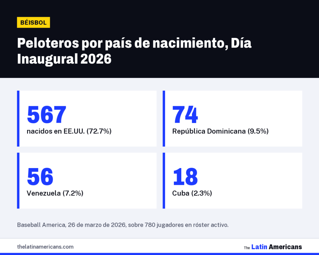 Infografía: Peloteros por país de nacimiento, Día Inaugural 2026