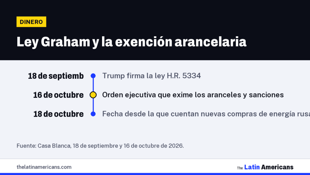 Infografía: Ley Graham y la exención arancelaria