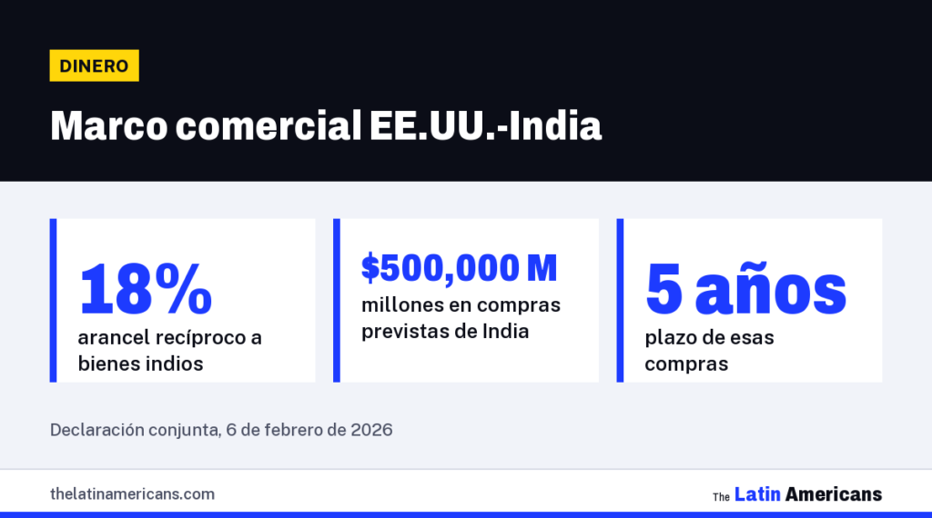 Infografía: Marco comercial EE.UU.-India