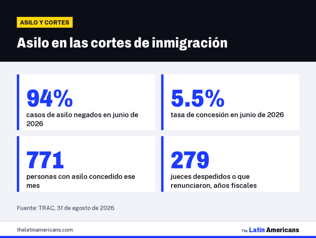 Infografía: Asilo en las cortes de inmigración