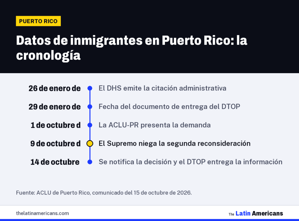 Infografía: Datos de inmigrantes en Puerto Rico: la cronología