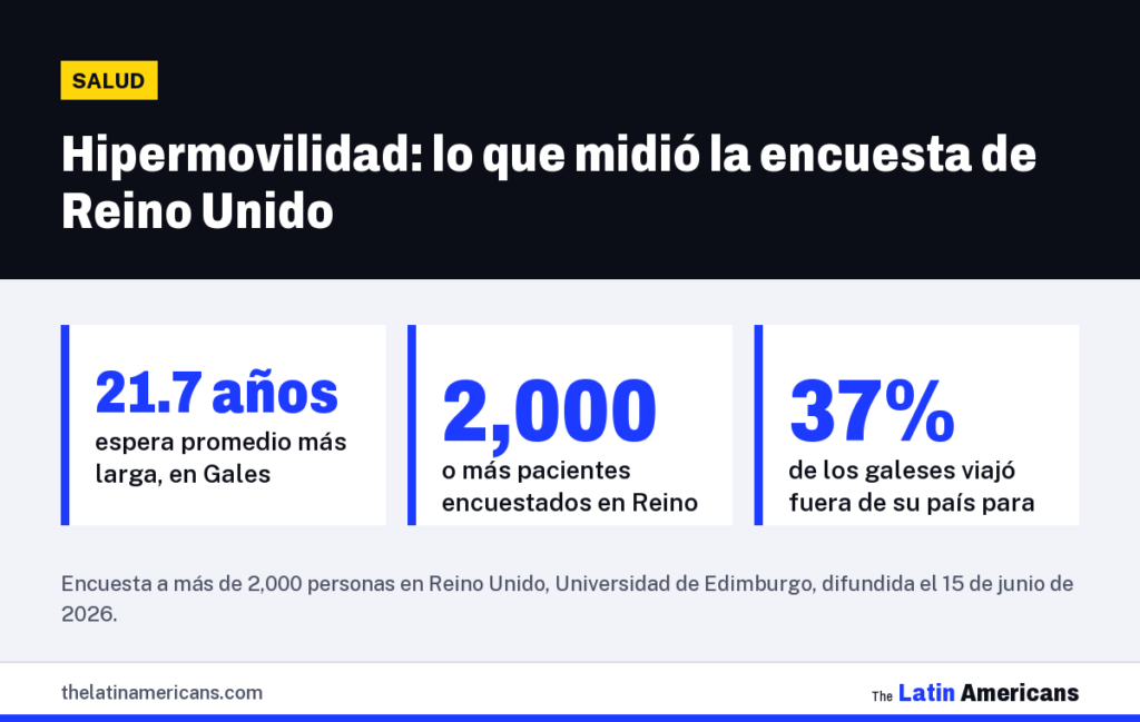Infografía: Hipermovilidad: lo que midió la encuesta de Reino Unido