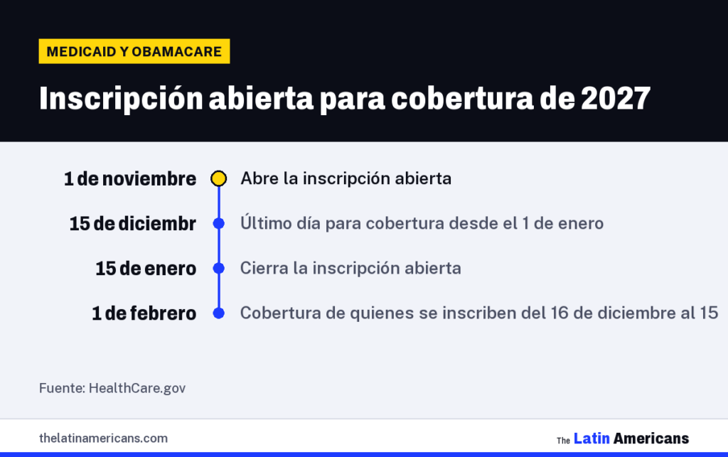Infografía: Inscripción abierta para cobertura de 2027