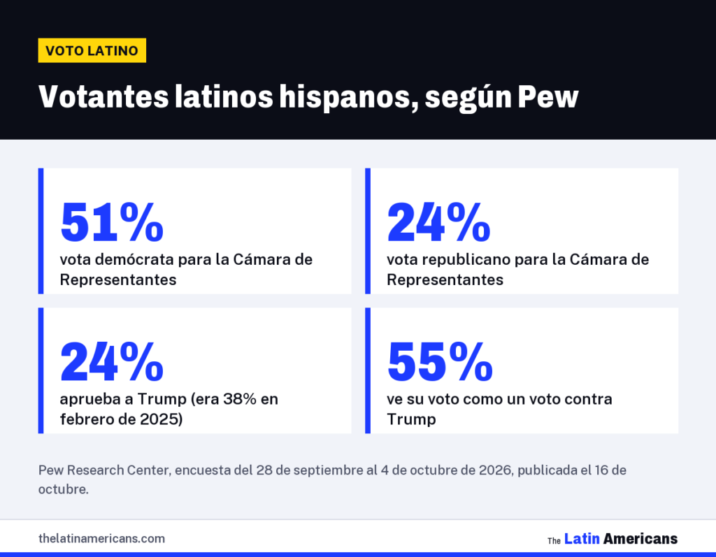 Infografía: Votantes latinos hispanos, según Pew