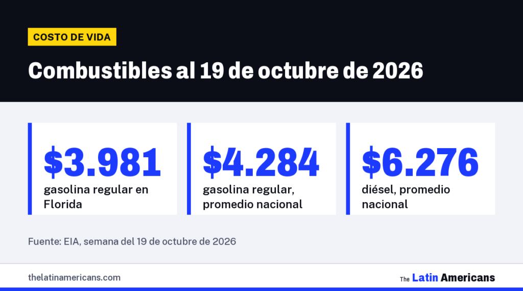 Infografía: Combustibles al 19 de octubre de 2026