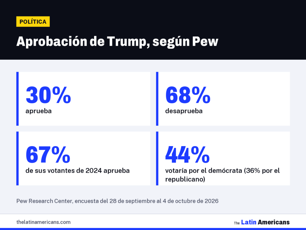 Infografía: Aprobación de Trump, según Pew