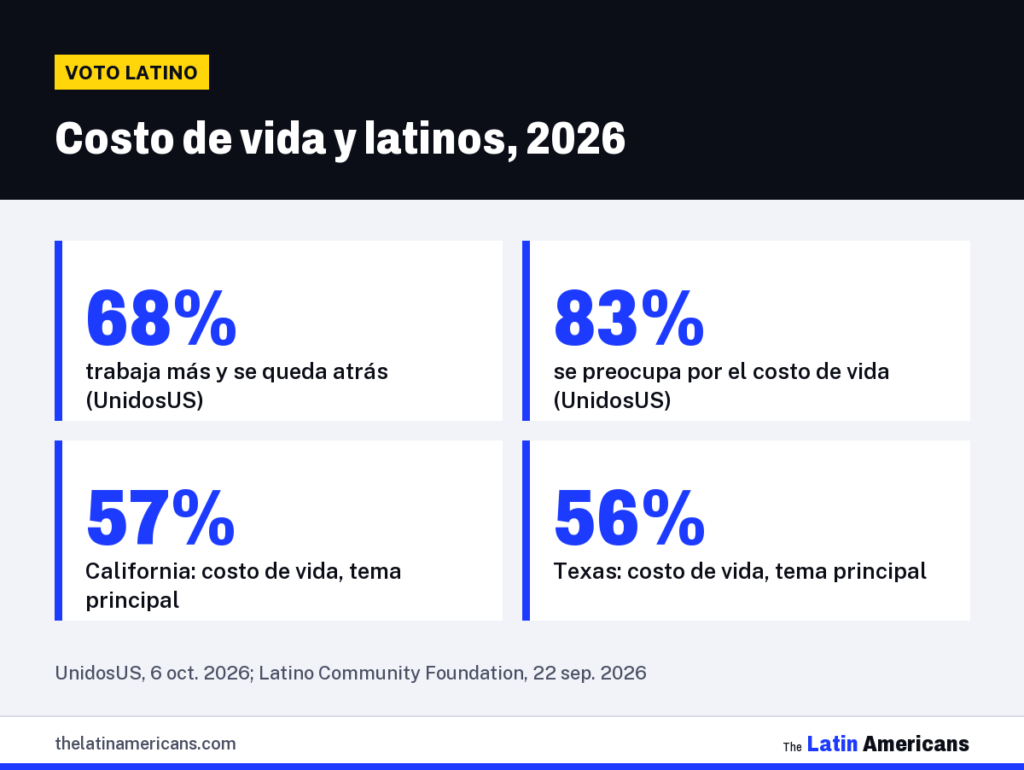 Infografía: Costo de vida y latinos, 2026